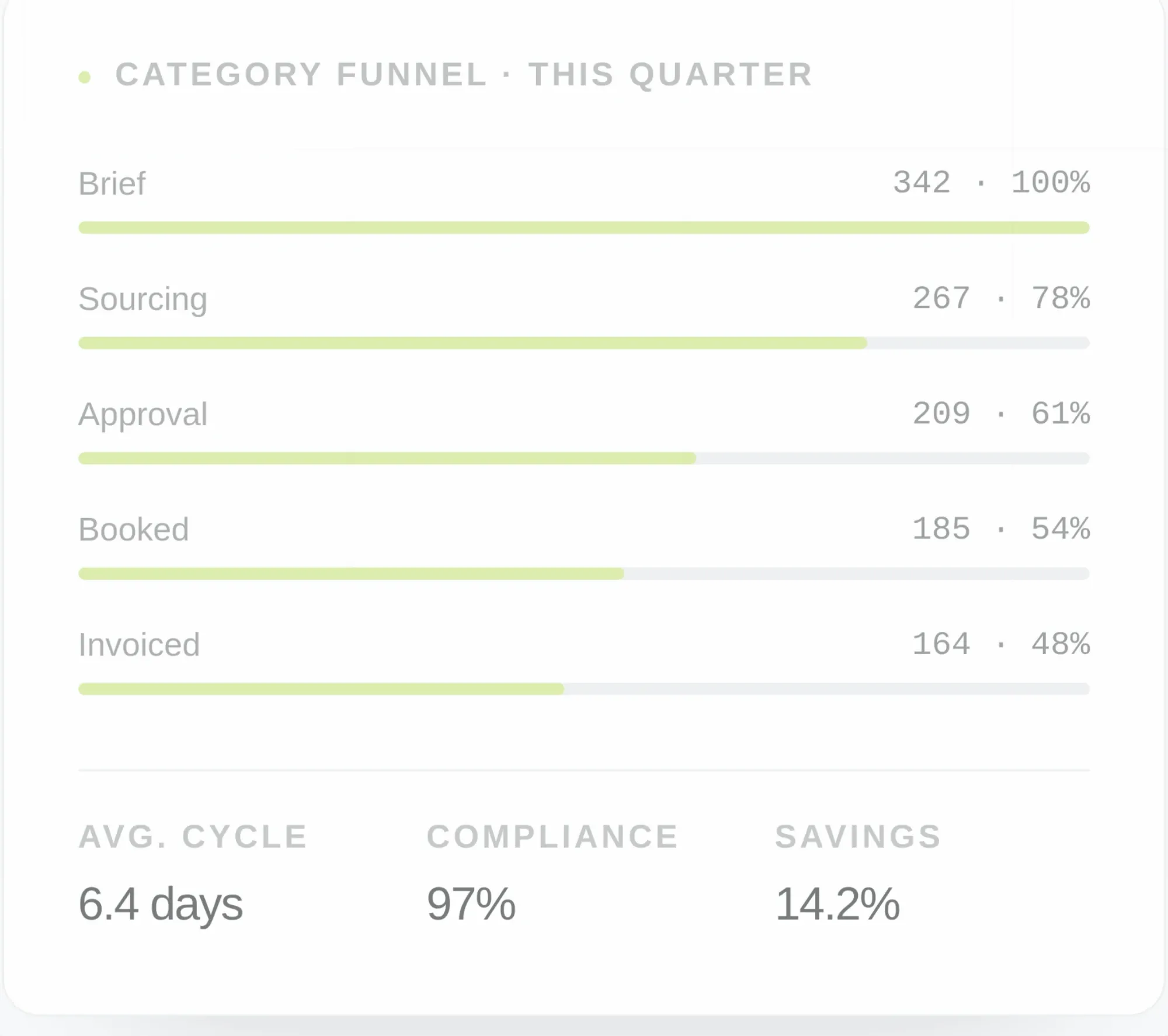 Control Tower animation: the category funnel this quarter, from 342 briefs through sourcing, approval and booking to 164 invoiced, with average cycle, compliance and savings